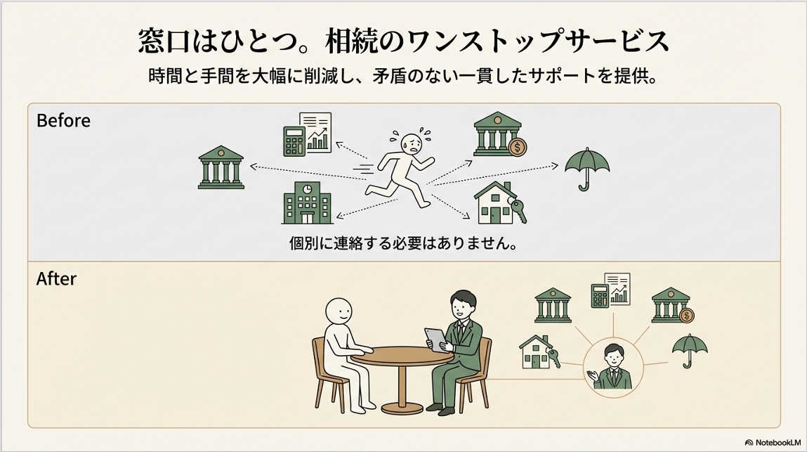 窓口は一つ 相続のワンストップサービス 時間と手間を大幅に削減し、矛盾のない一貫したサポートを提供します。