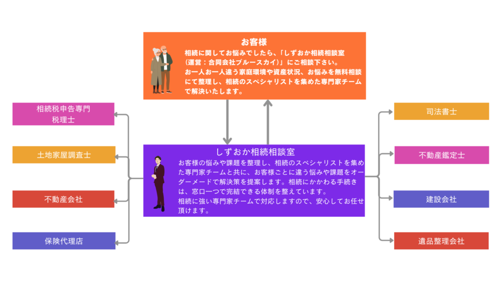 相続に関してお悩みでしたら、「しずおか相続相談室（運営：合同会社ブルースカイ）」にご相談下さい。お一人お一人違う家庭環境や資産状況、お悩みを無料相談にて整理し、相続のスペシャリストを集めた専門家チーム で解決いたします。