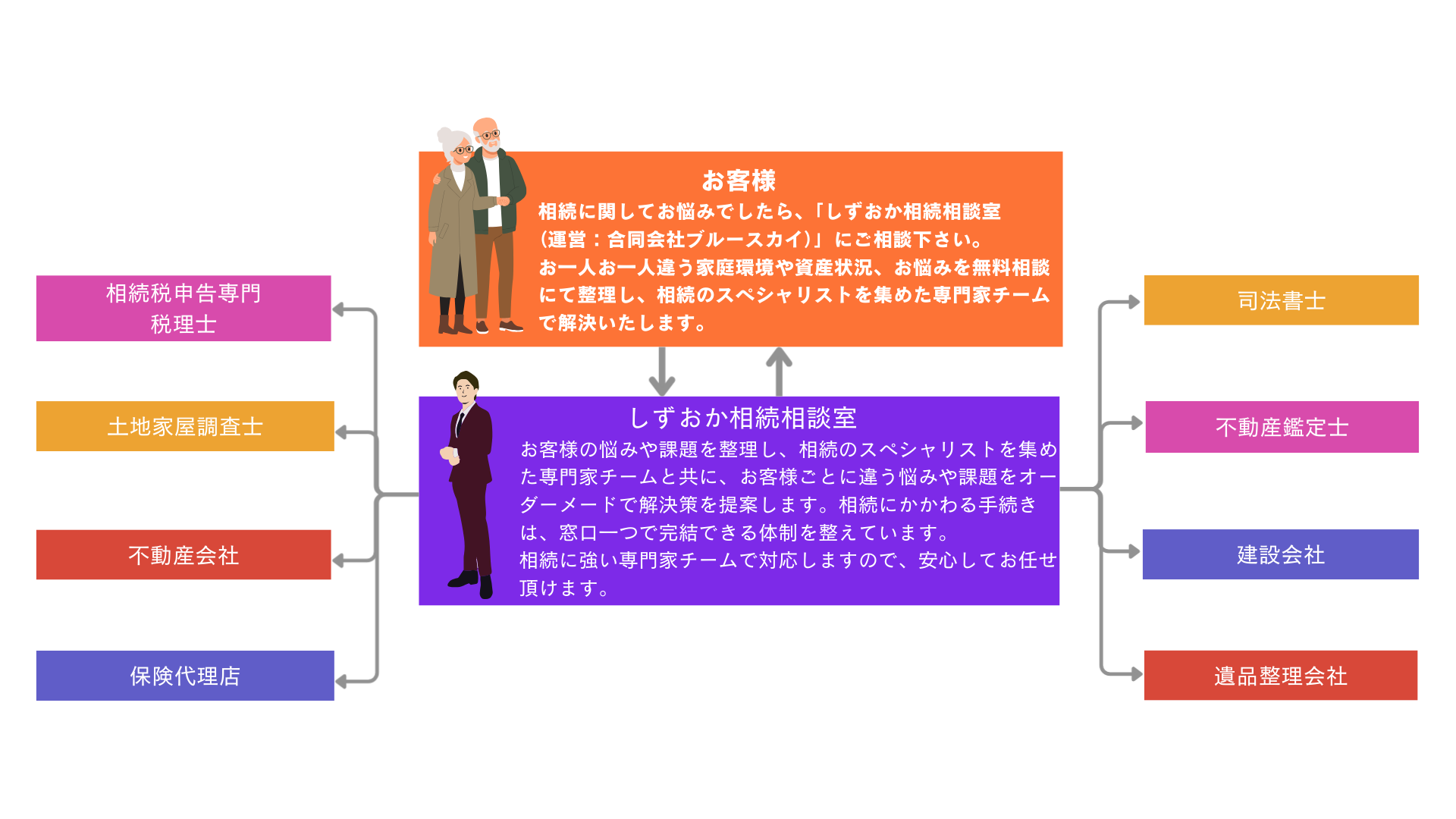 相続に関してお悩みでしたら、「しずおか相続相談室（運営：合同会社ブルースカイ）」にご相談下さい。お一人お一人違う家庭環境や資産状況、お悩みを無料相談にて整理し、相続のスペシャリストを集めた専門家チーム で解決いたします。