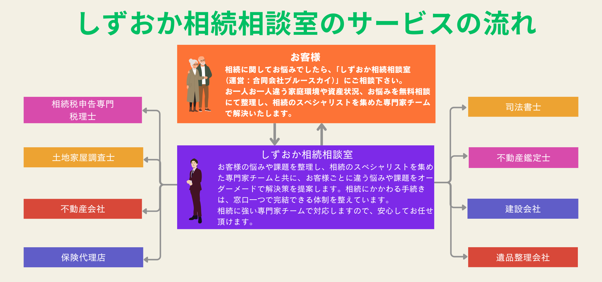 相続に関してお悩みでしたら、「しずおか相続相談室(運営:合同会社ブルースカイ)」にご相談下さい。お一人お一人違う家庭環境や資産状況、お悩みを無料相談にて整理し、相続のスペシャリストを集めた専門家チーム で解決いたします。