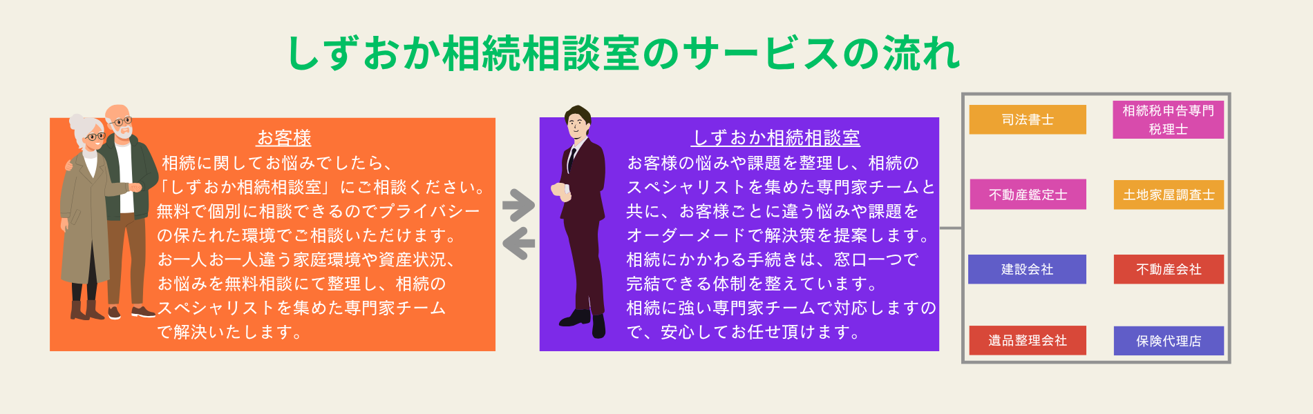 相続に関してお悩みでしたら、「しずおか相続相談室（運営：合同会社ブルースカイ）」にご相談下さい。お一人お一人違う家庭環境や資産状況、お悩みを無料相談にて整理し、相続のスペシャリストを集めた専門家チーム で解決いたします。