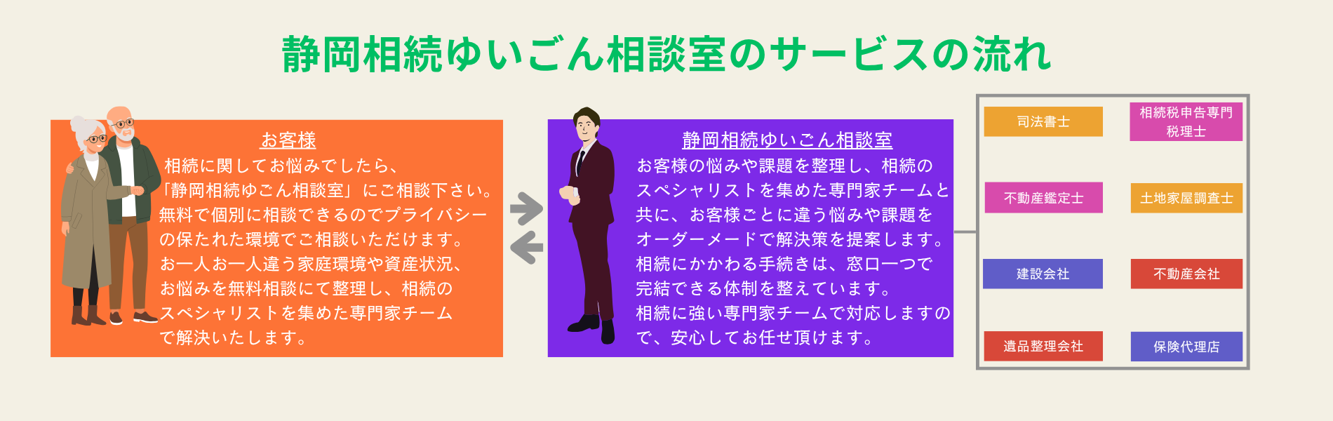 相続に関してお悩みでしたら、「しずおか相続相談室（運営：合同会社ブルースカイ）」にご相談下さい。お一人お一人違う家庭環境や資産状況、お悩みを無料相談にて整理し、相続のスペシャリストを集めた専門家チーム で解決いたします。